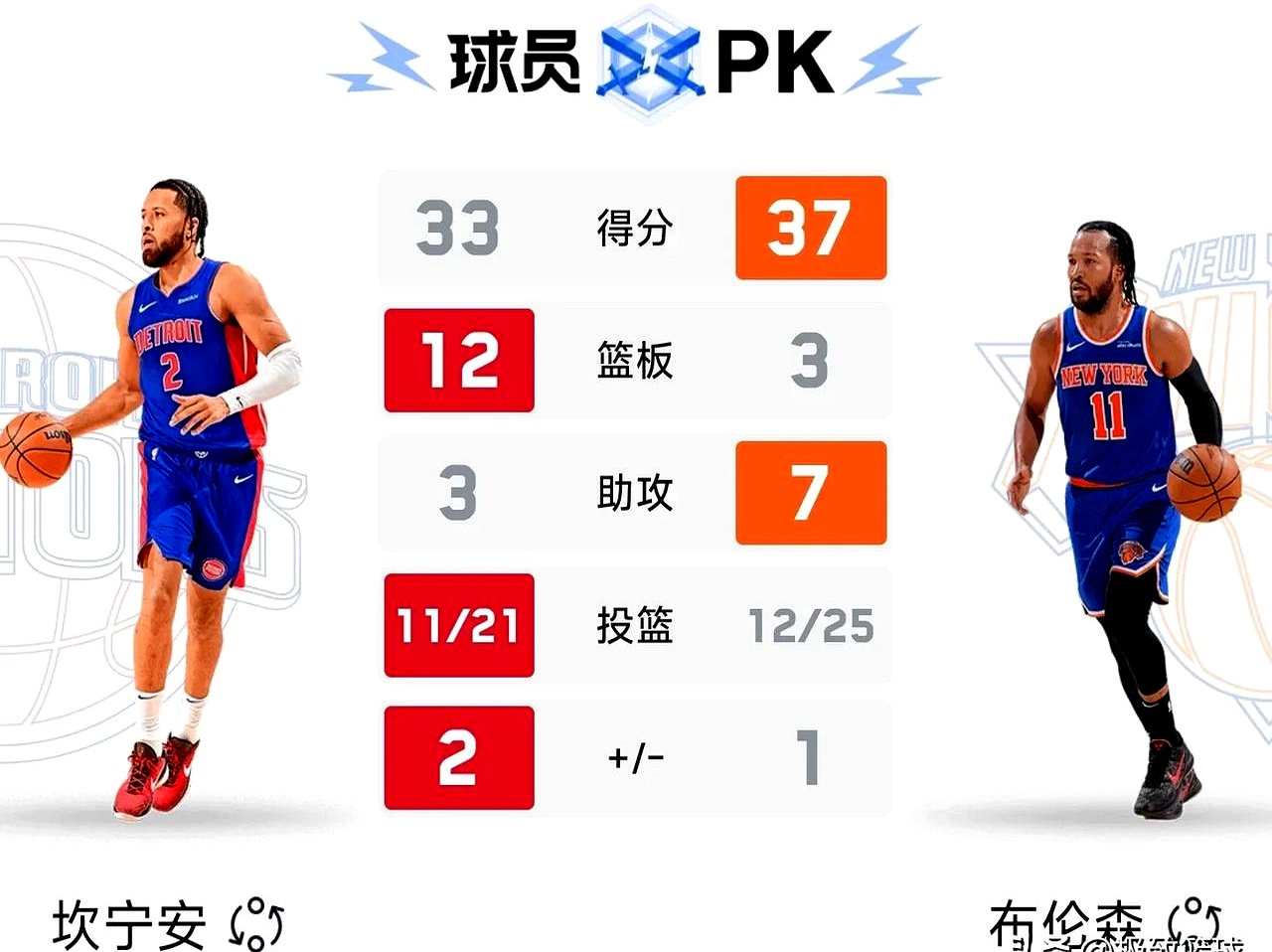 活塞逆转凯尔特人，东部排名提升